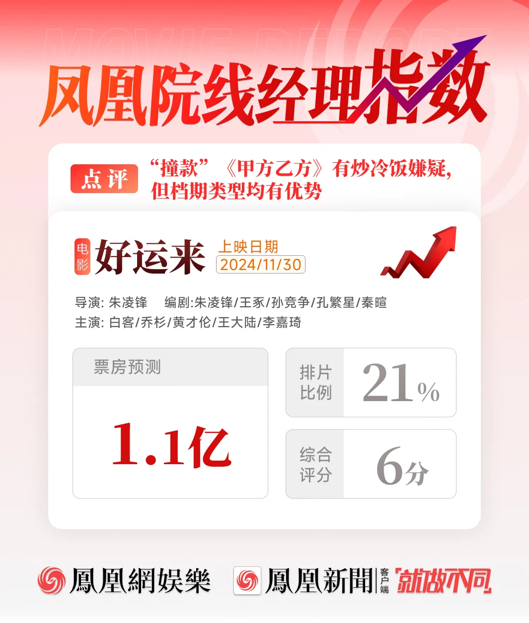 《好运来》“撞款”《甲方乙方》有炒冷饭嫌疑 但档期类型均有优势封面图